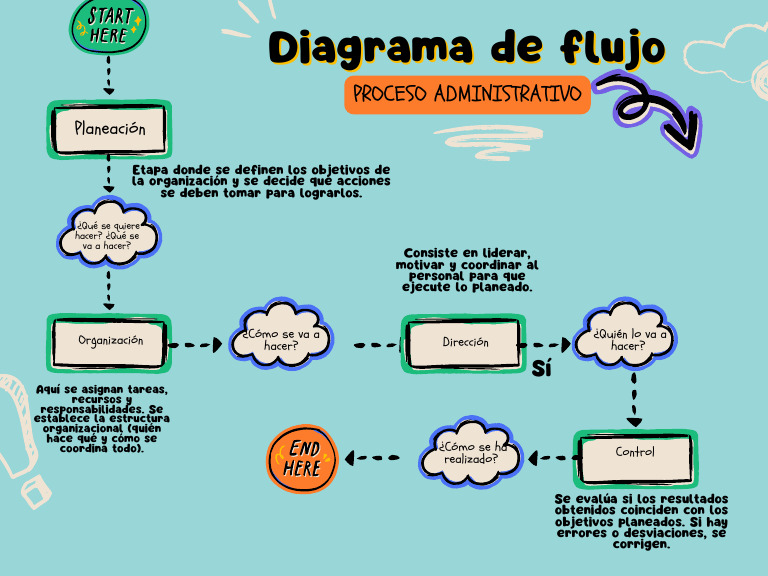 Diagrama de Flujo del Proceso Administrativo | PDF