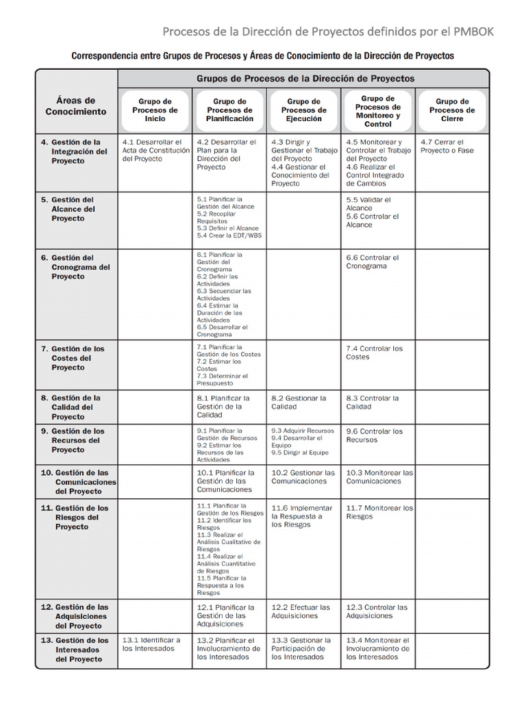 Procesos Clave del PMBOK en Proyectos | PDF | Riesgo | Planificación