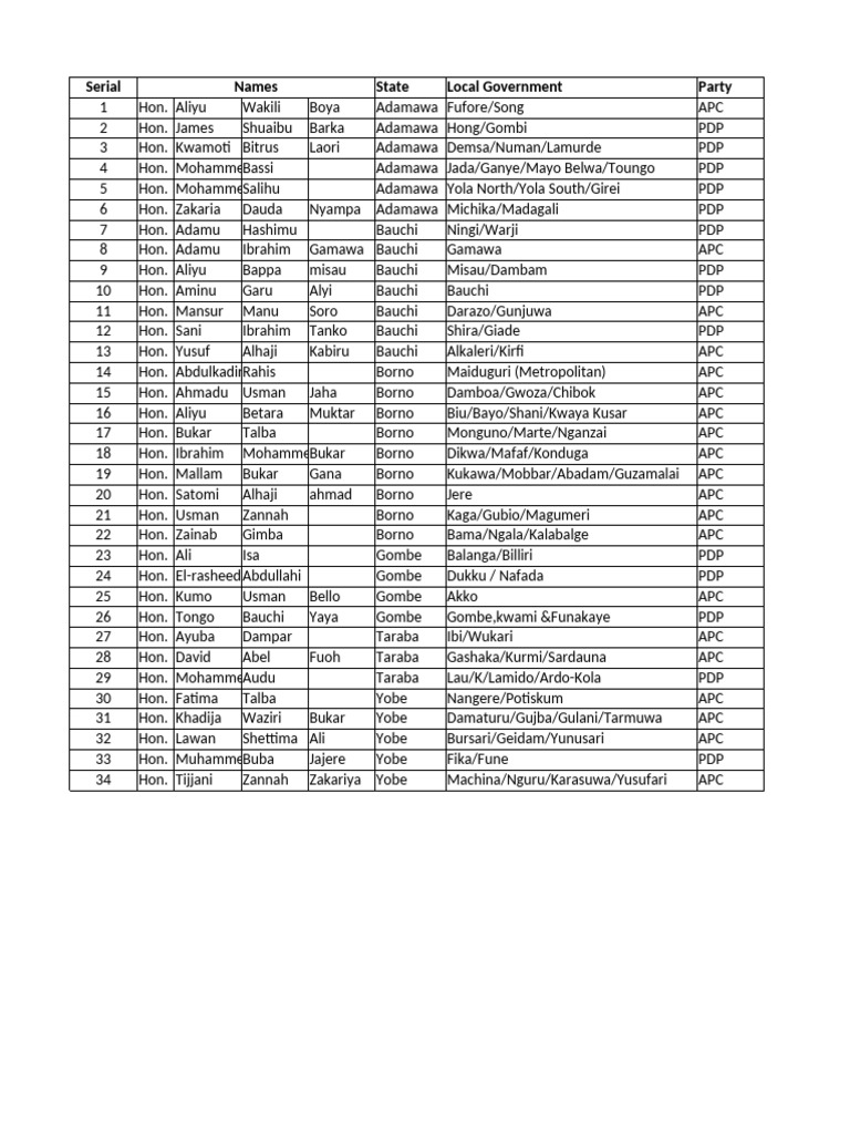 List of Nigerian Politicians by State | PDF | Nigeria | Elections