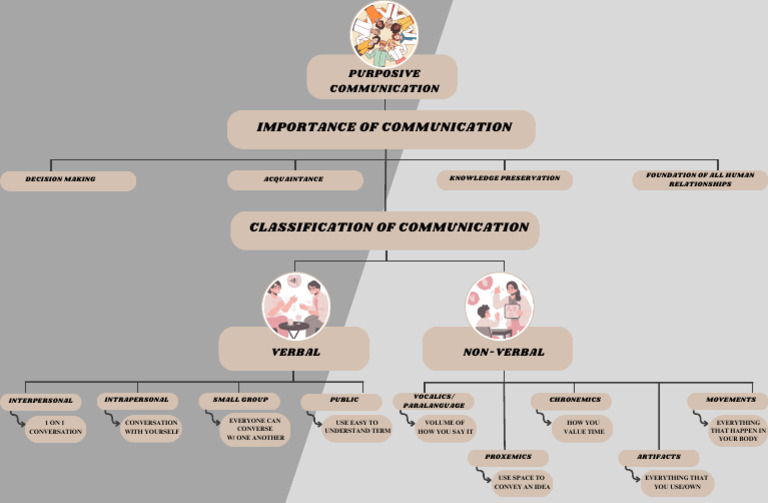 Understanding Communication Types | PDF