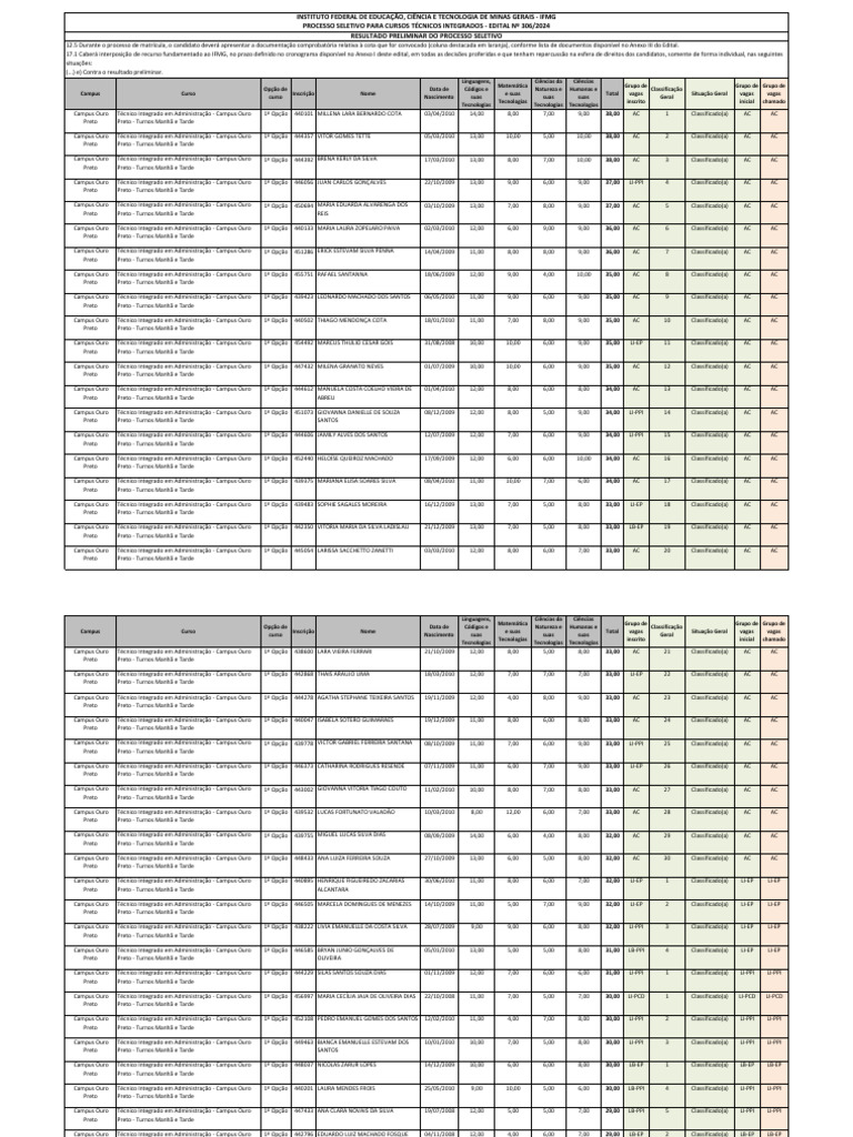 Resultado Processo Seletivo IFMG 2024 | PDF | Science | Inquérito