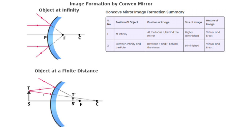 Ray Diagram | PDF
