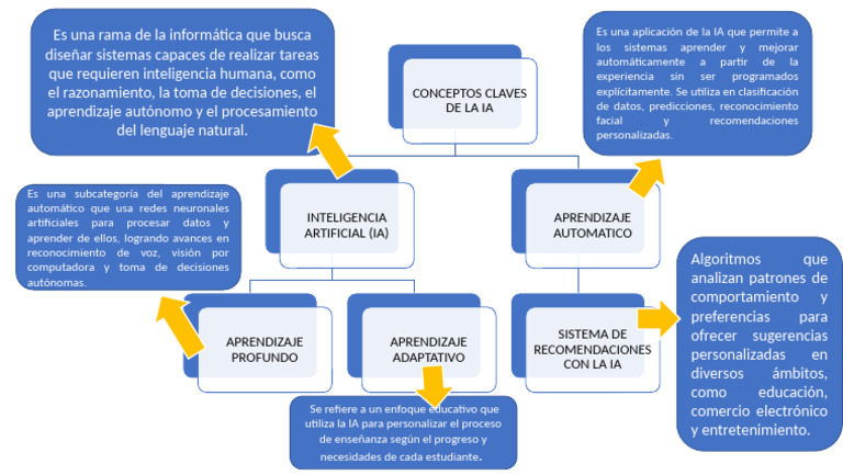 Conceptos Claves de Inteligencia Artificial | PDF | Inteligencia ...
