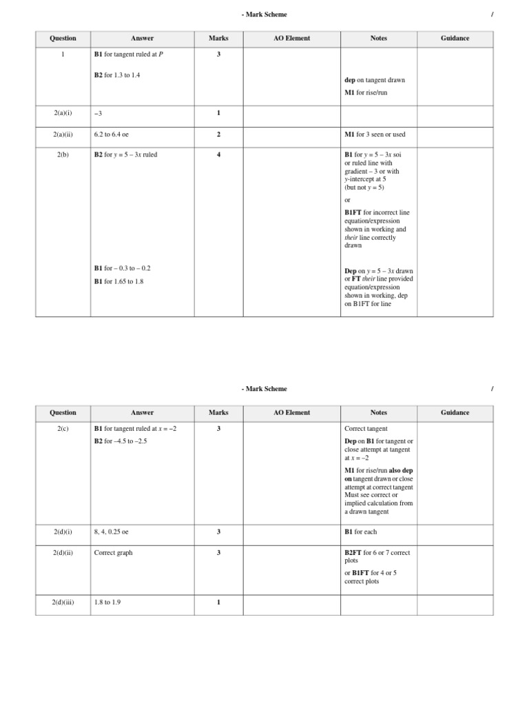 Math Mark Scheme and Guidance Notes | PDF | Tangent | Mathematical Analysis