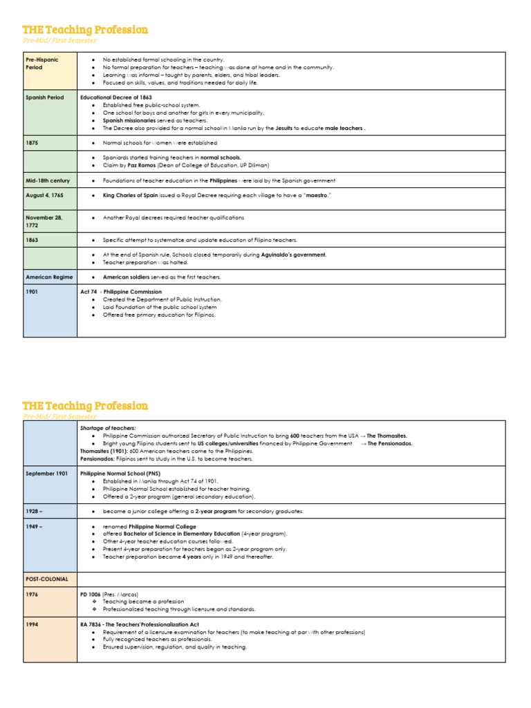 Evolution of Teacher Education in the Philippines | PDF | Teachers ...