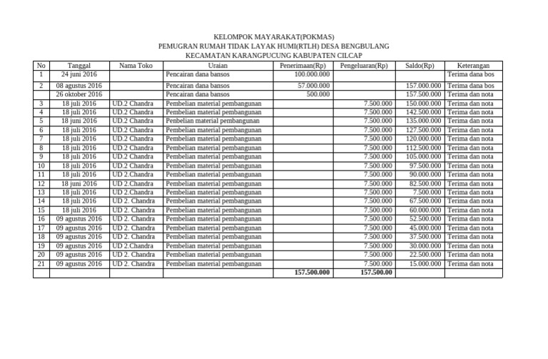 Laporan Keuangan RTLH Desa Bengbulang | PDF