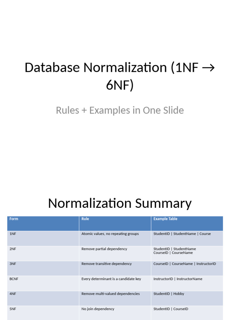 Database Normalization Summary | PDF