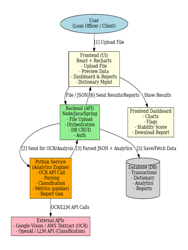 Bank Statement Architecture | PDF
