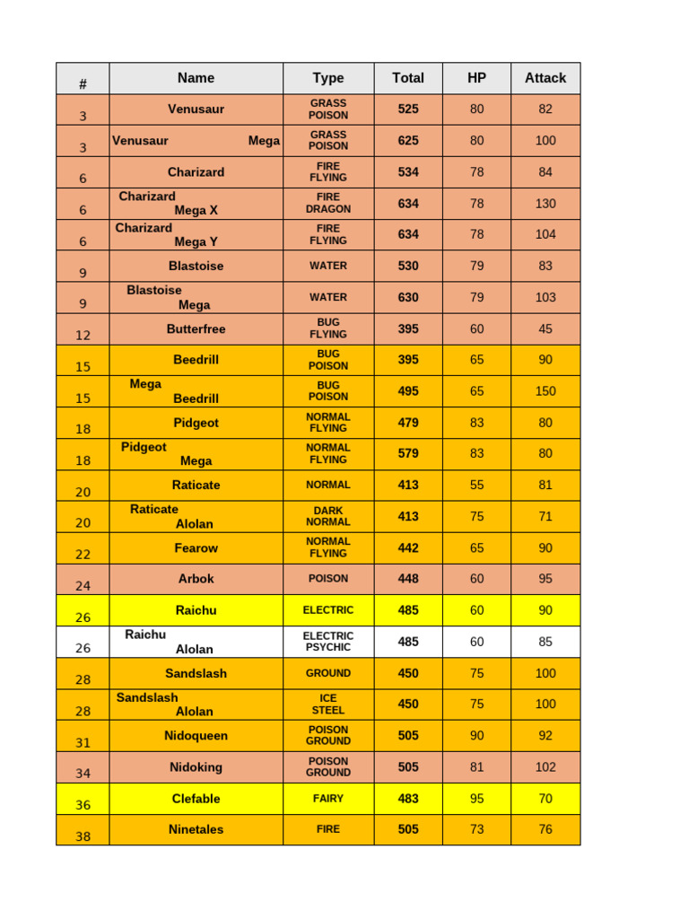 Pokémon Stats and Types Overview | PDF | Pokémon | Characters Created