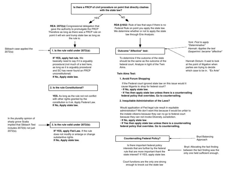 Erie Doctrine Analysis and Flowchart | PDF | Federal Rules Of Civil ...