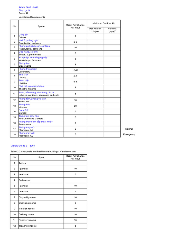 Ventilation Requirements by Space Type | PDF | Duct (Flow) | Home