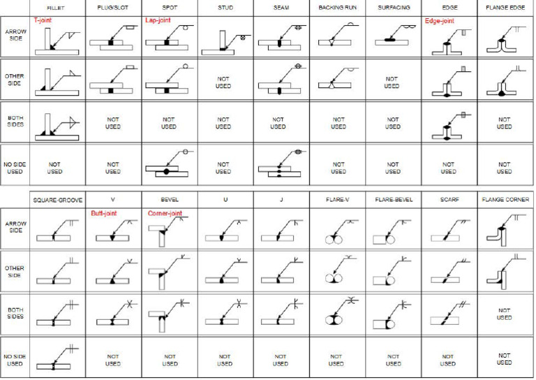 Weld Symbols | PDF
