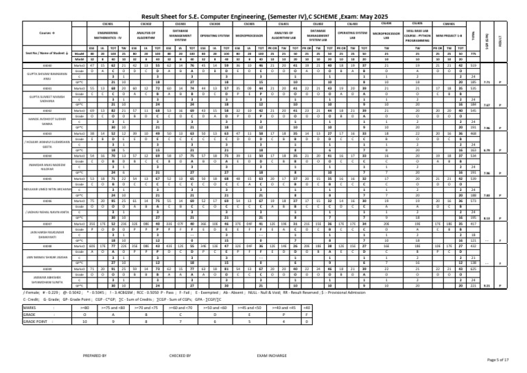 Semester IV Computer Engineering Results | PDF | Educational Assessment ...