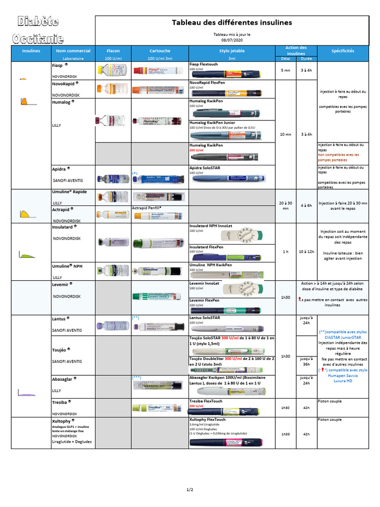 Tableau Des Types D insuline 2023 PDF Insuline