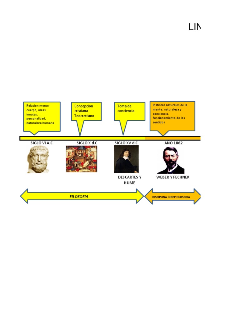 Linea de Tiempo de La Psicologia