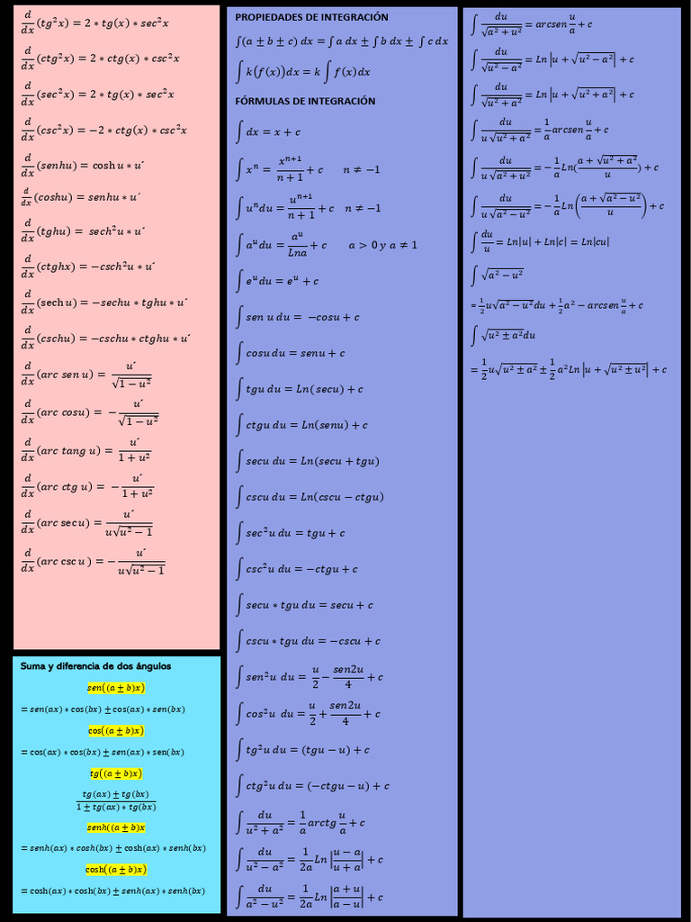 Derivatives and Integrals Formulas | PDF