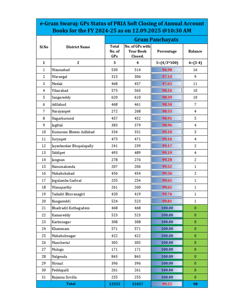 PRIA Soft GPs Status Report 2024-25 | PDF