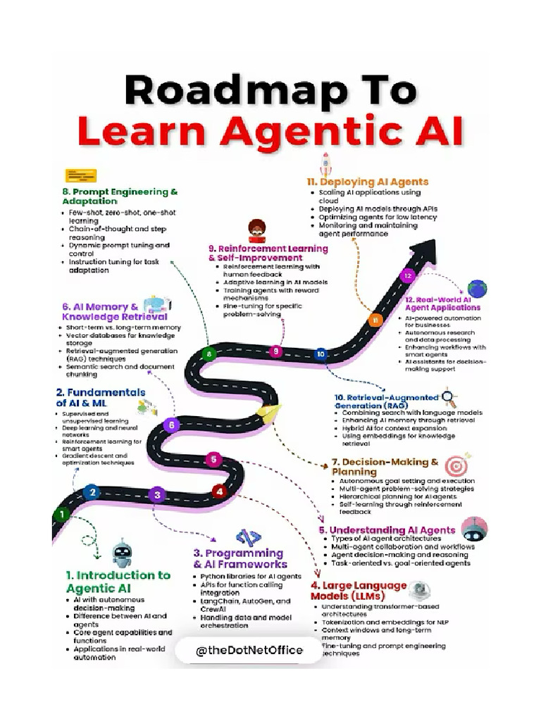Roadmao To Agentic Ai | PDF