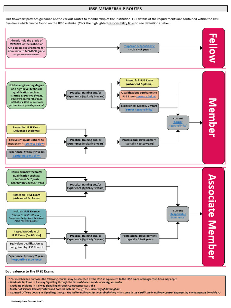 IRSE Membership Routes Overview | PDF | Diploma | Engineering