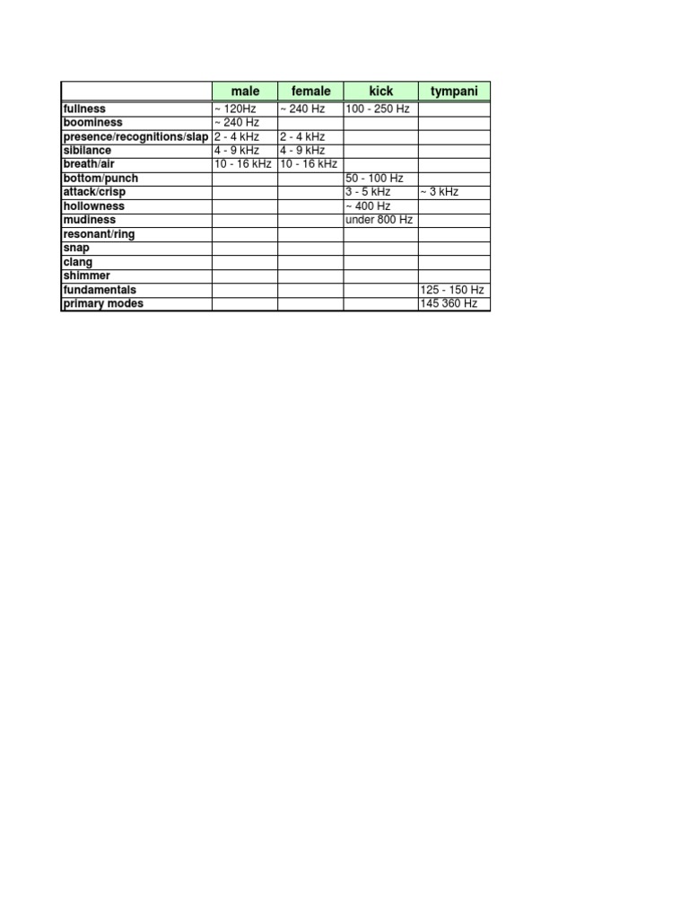 Frequency Chart Hertz Harmonic