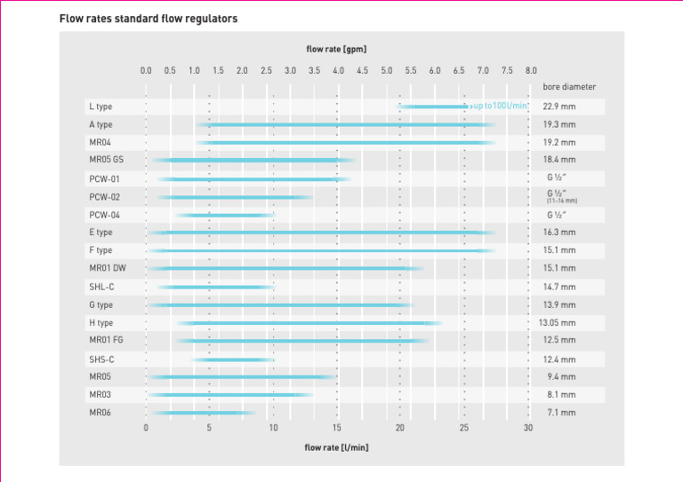 Standard Flow Regulators and Rates | PDF | Firearms | Ammunition