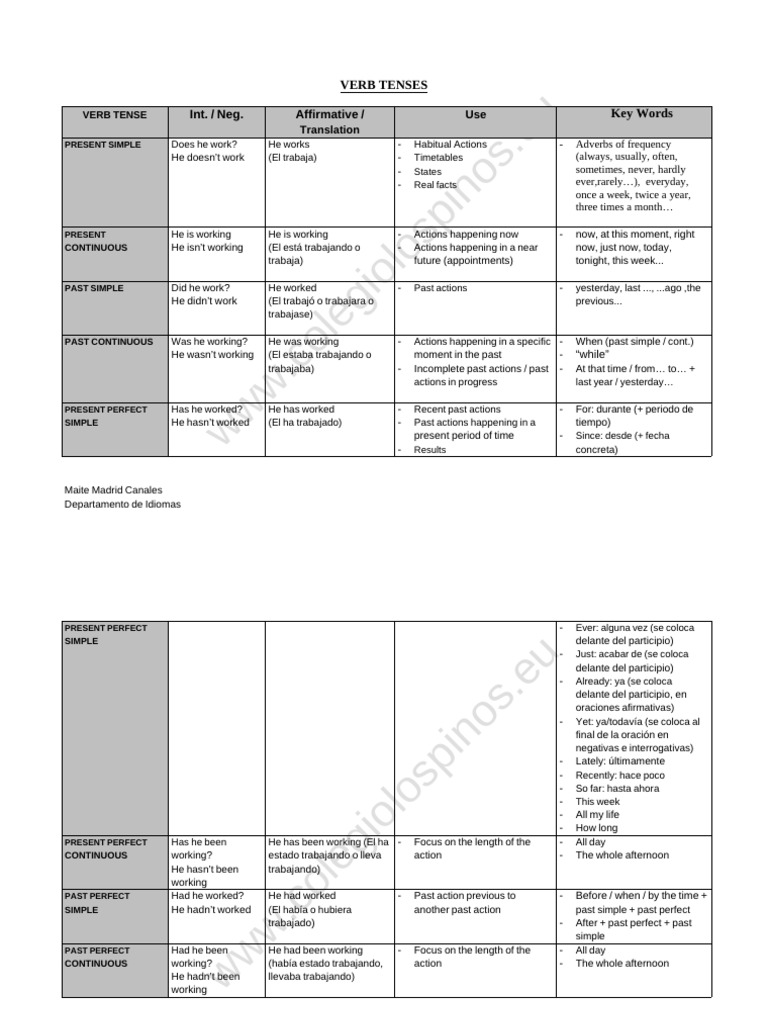 Comprehensive Guide to English Verb Tenses | PDF | Semantics ...