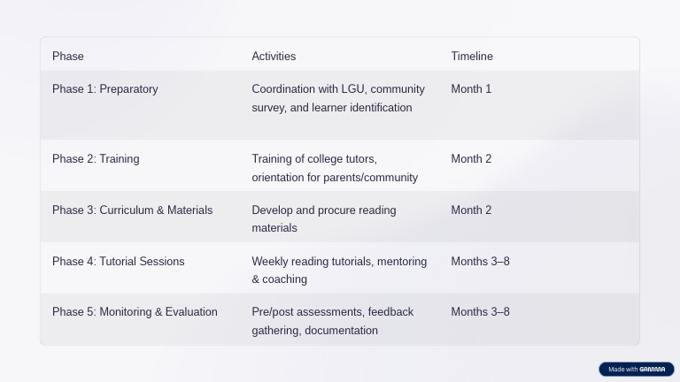 Reading Program Implementation Plan | PDF