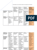 Comparison of Sexual Orientation and Gender Identity Development Theories