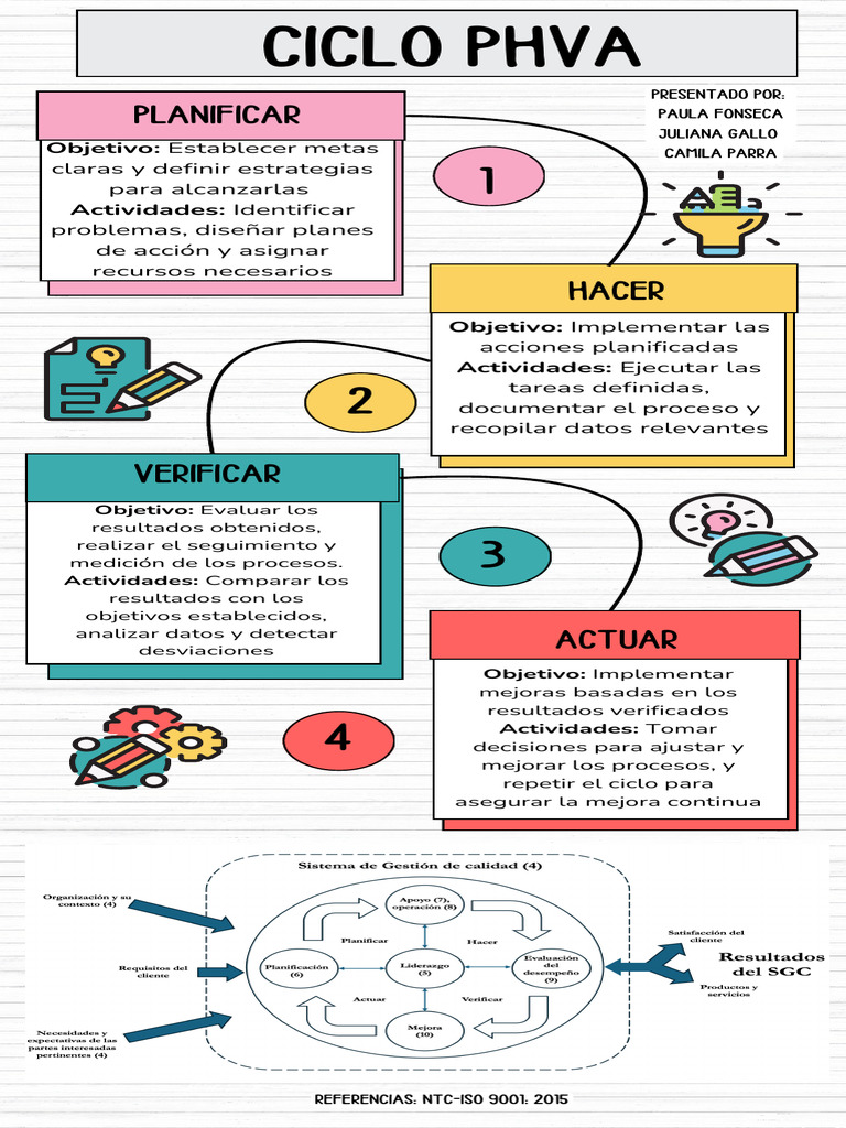 Infografia Ciclo PHVA | PDF