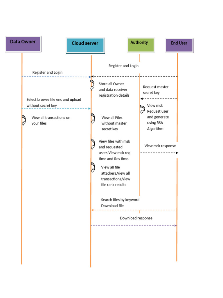 Syquence File Management System | PDF
