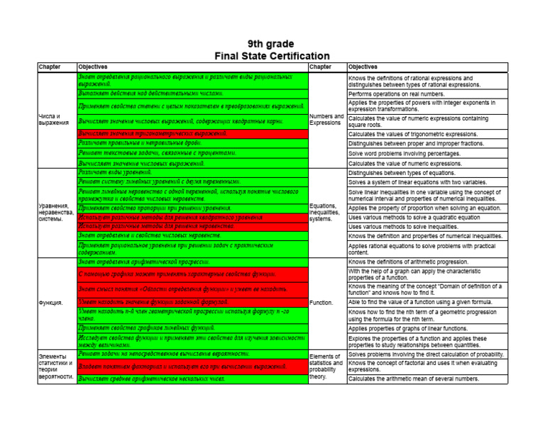 9th Grade (Final State Certification) | PDF