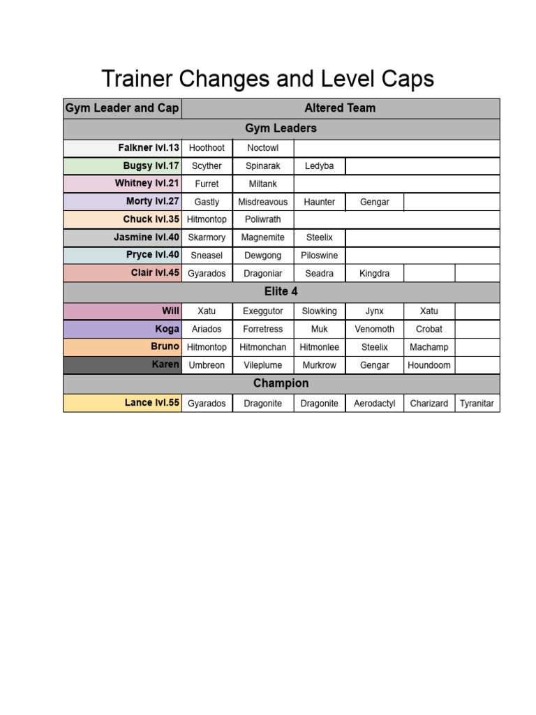 Trainer Changes and Level Caps | PDF