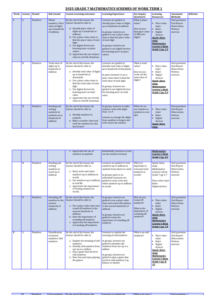 Grade 7 Math Term 1 Curriculum Guide | PDF | Numbers | Discrete Mathematics