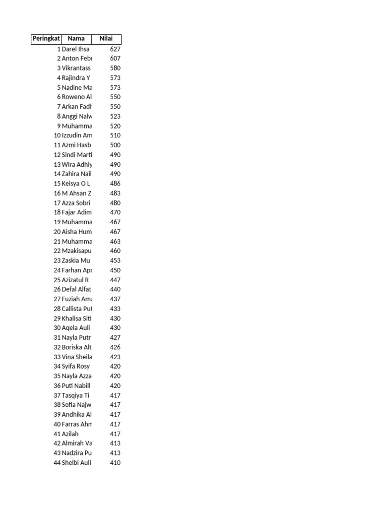 Top 62 Student Rankings and Scores | PDF