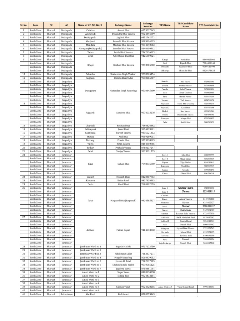 Bharuch Ward Number Directory | PDF
