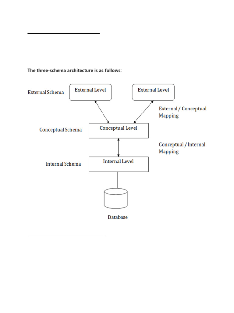 Three-Schema Architecture in DBMS | PDF | Databases | Database Schema