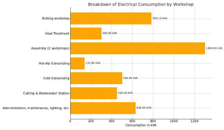 Electrical Consumption by Workshop en | PDF