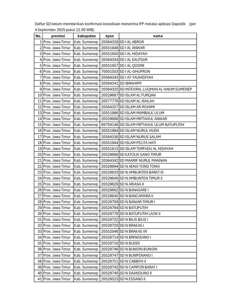 Daftar SD Penerima IFP Sumenep | PDF