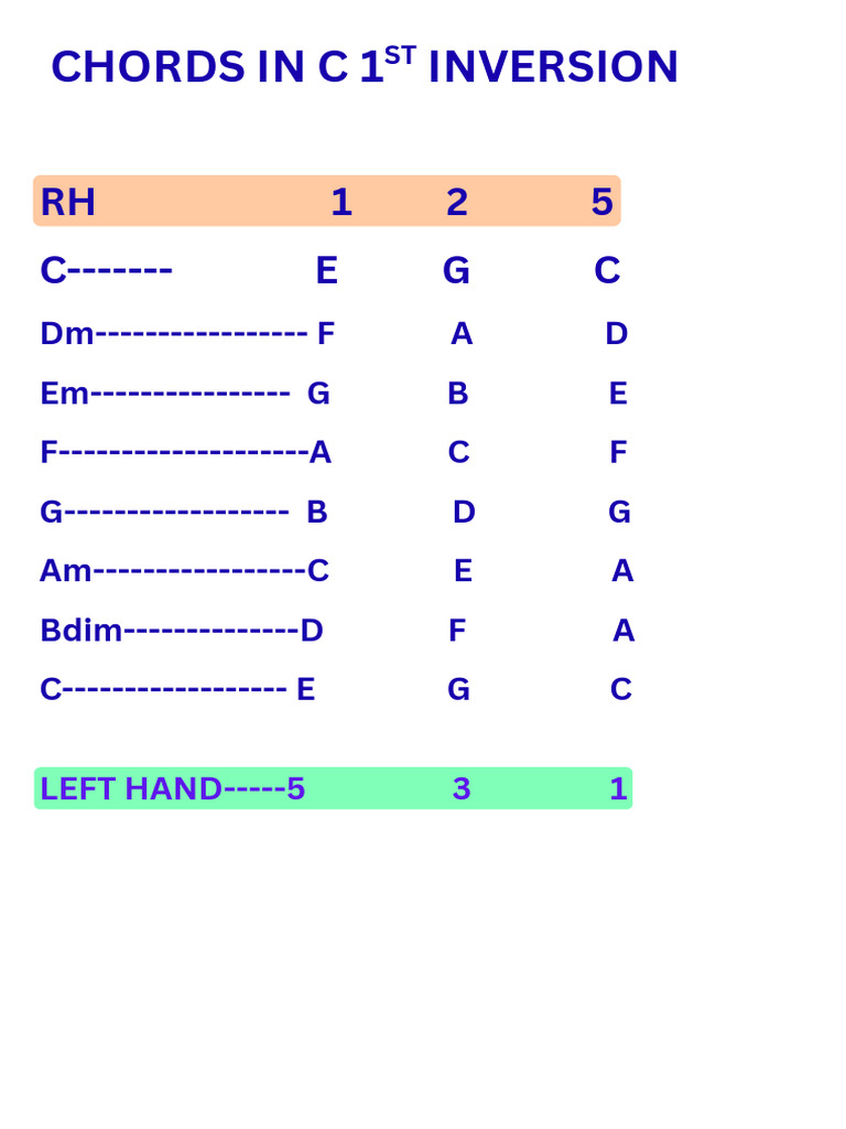 C Major and Minor 1st Inversions | PDF