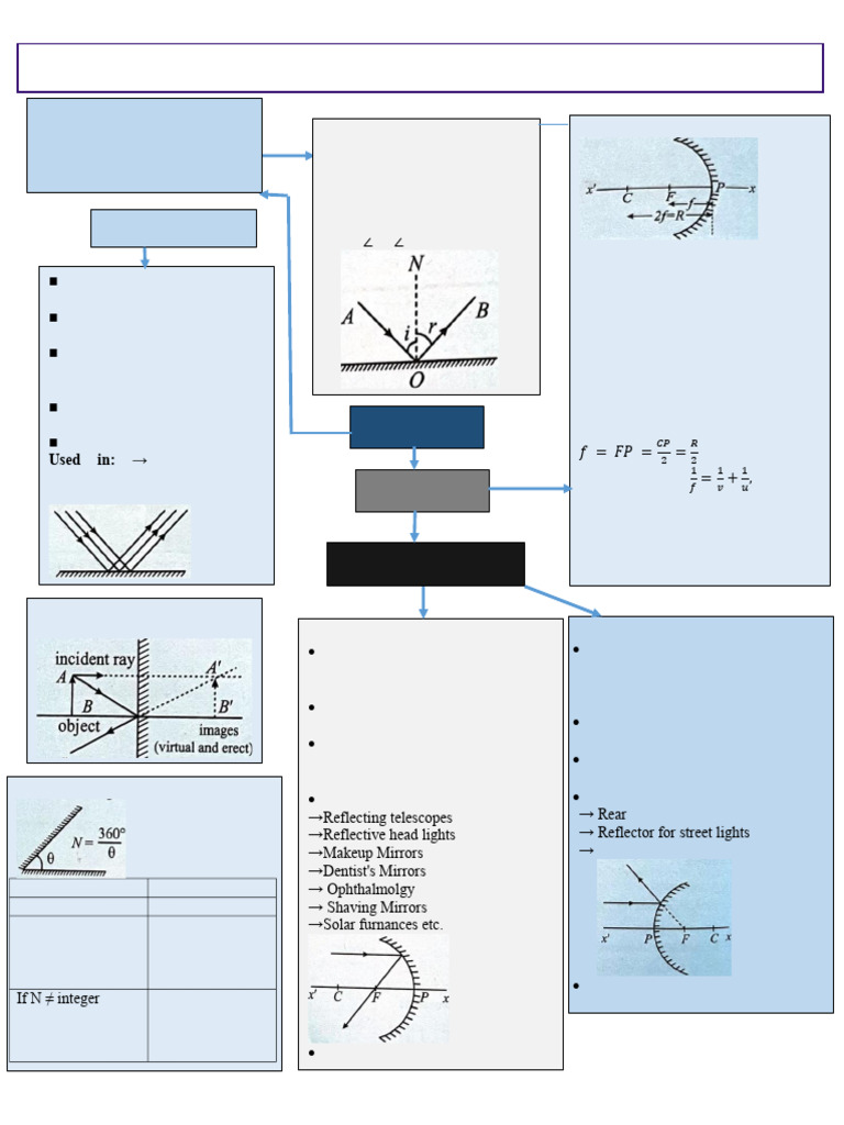 Concept Map of LIGHT - Reflection and Refraction | PDF | Mirror | Glass ...