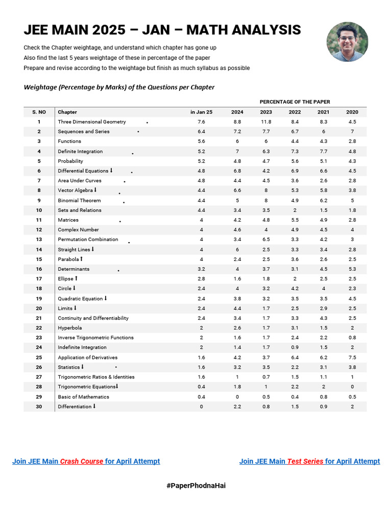 JEE Main 2025 Math Chapter Weightage Analysis | PDF | Integral ...