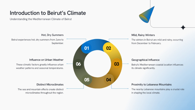 The Sun and Wind in Beirut, Lebanon - Part3 | PDF