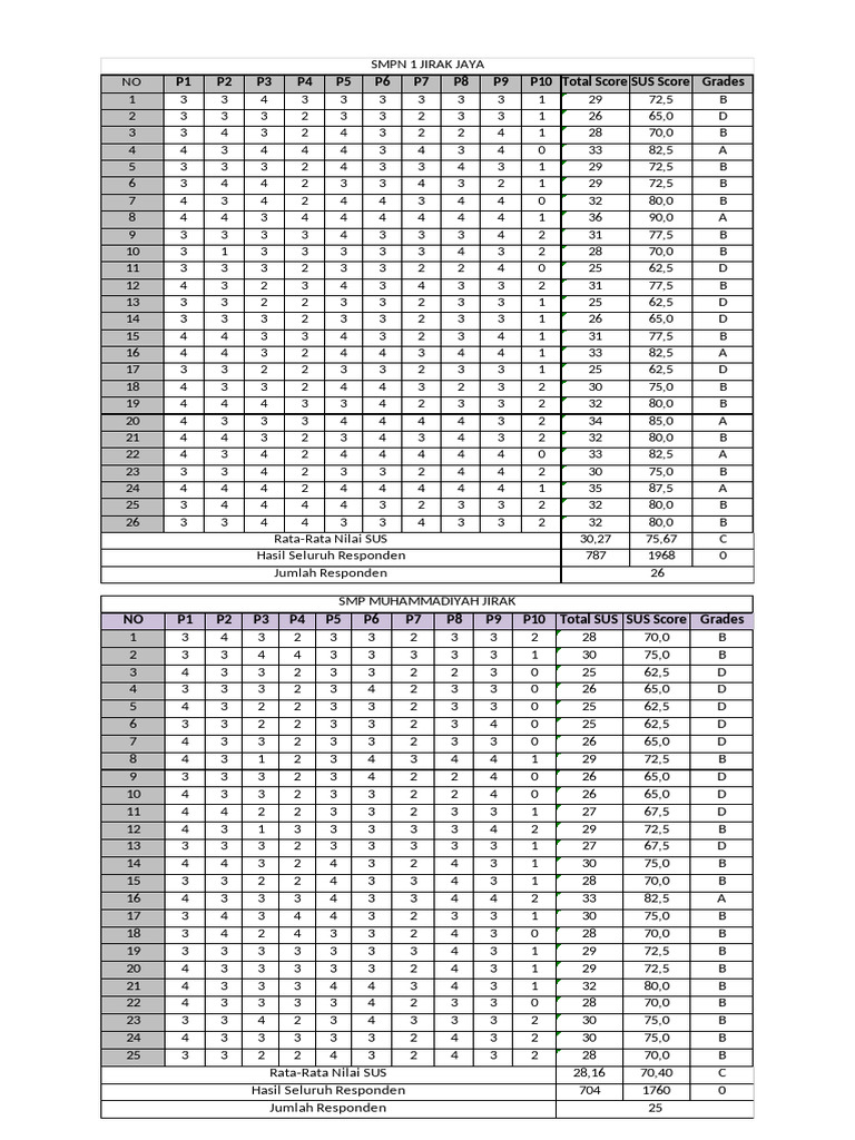 Data SUS Yang Sudah Dibagi Untuk Dijadikan Hipotesis | PDF