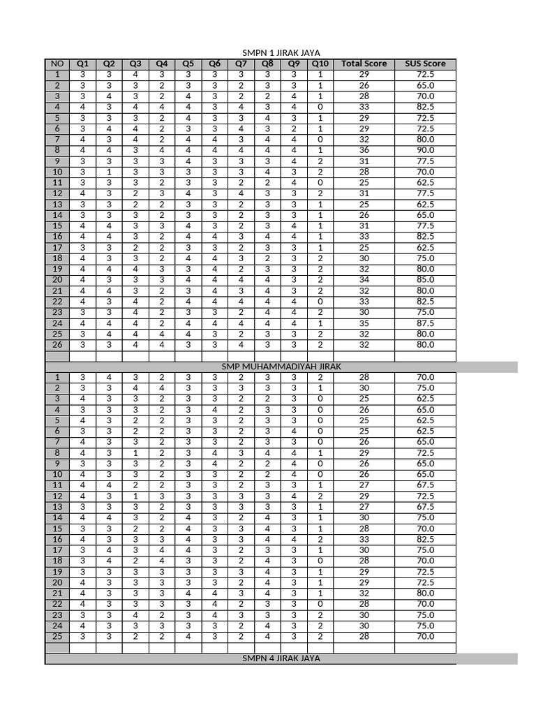 Rata-rata Nilai SUS Sekolah Jirak | PDF