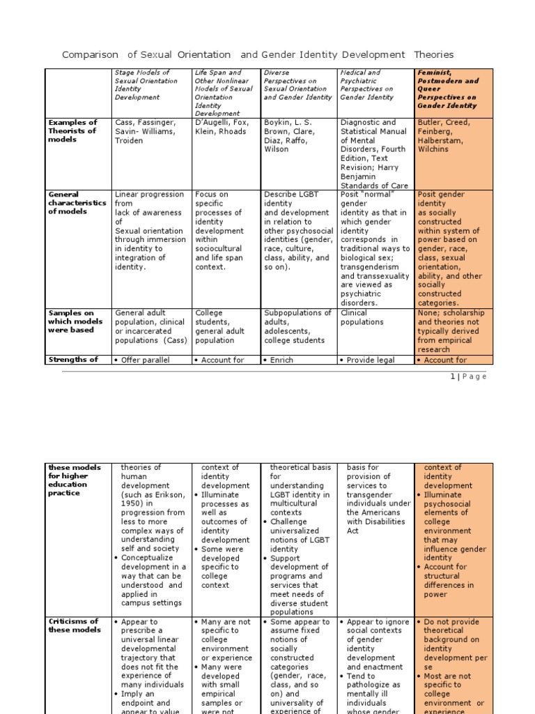 Sexual Orientation & Gender Identity Theories | PDF