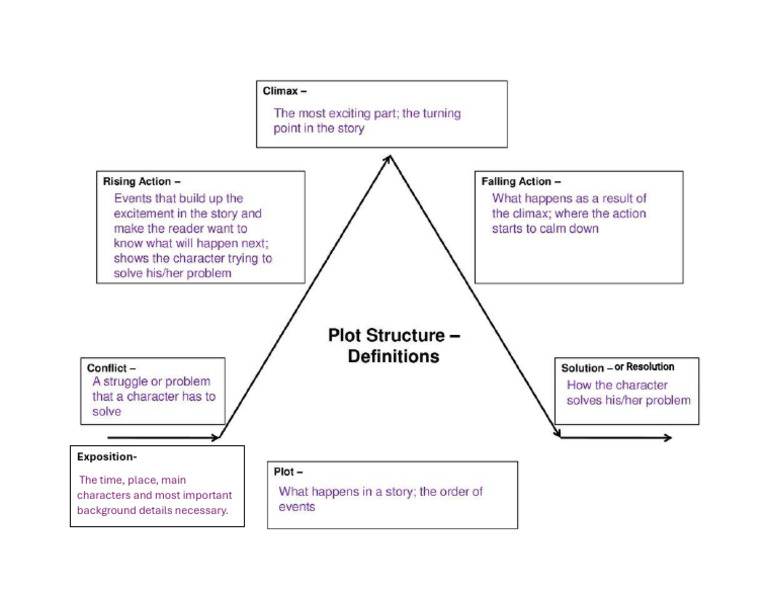 PDF of Plot Elements With Definitions | PDF
