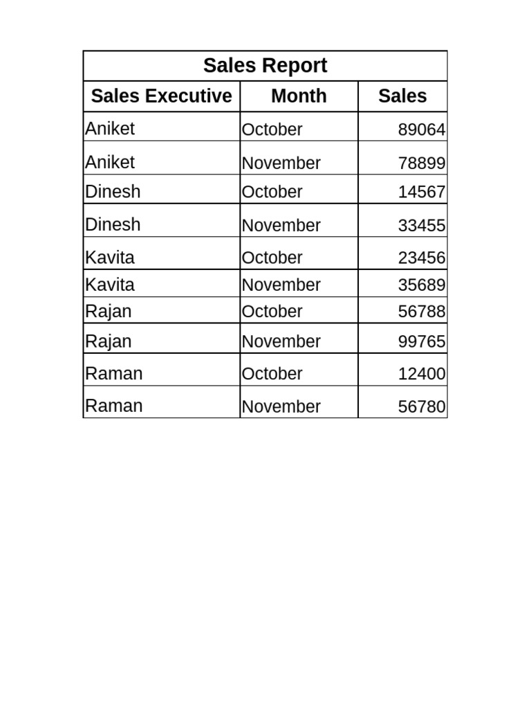 Monthly Sales Report Summary | PDF