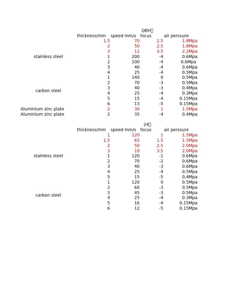 Laser Cutting Parameters for Metals | PDF | Steel | Stainless Steel