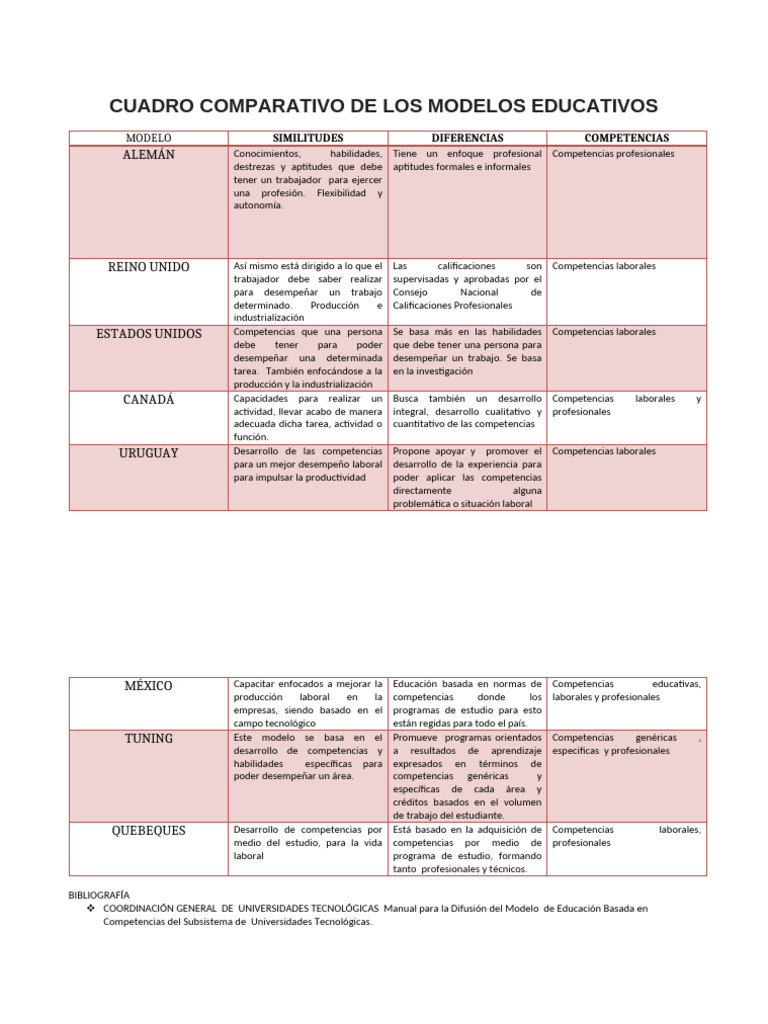 Comparativa de Modelos Educativos Globales | PDF | Modificación de ...