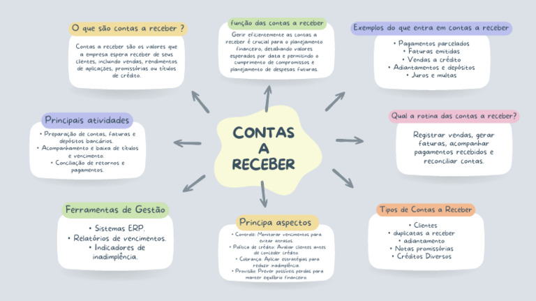 Gestão Eficiente de Contas a Receber | PDF | Crédito | Finanças e ...